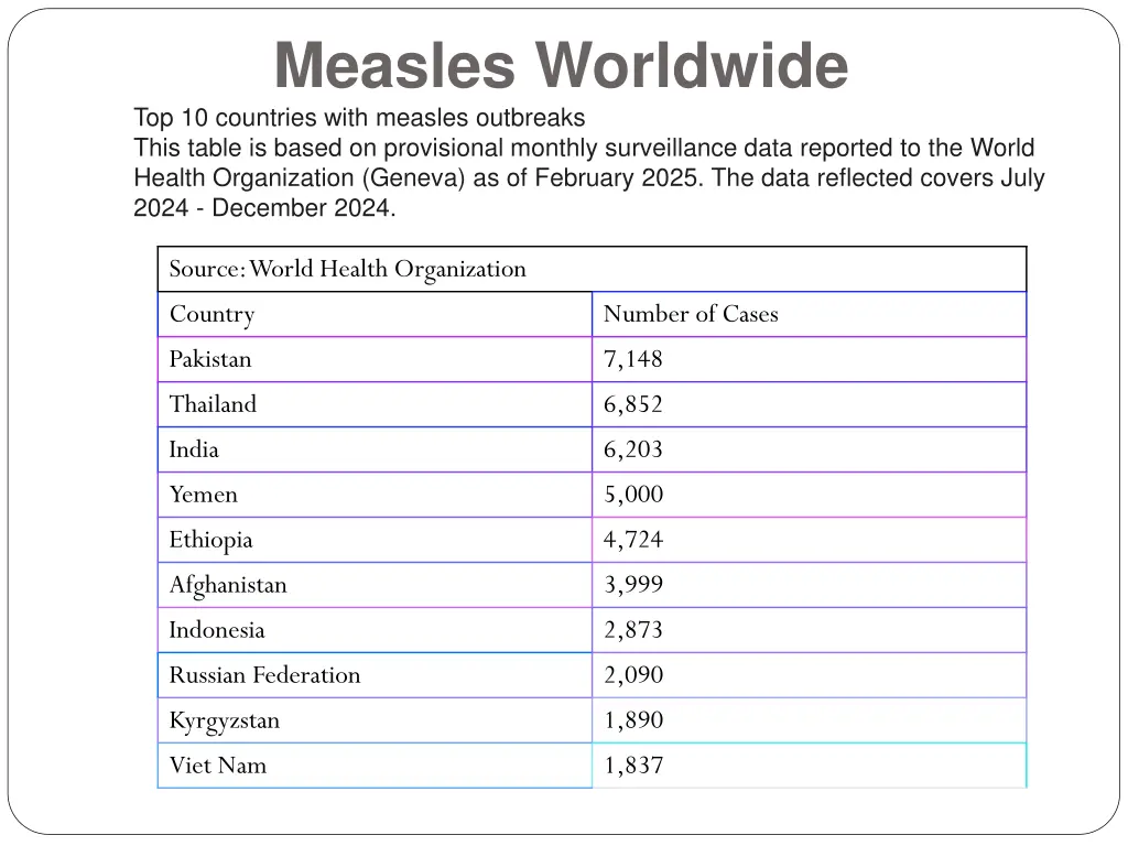 measles worldwide top 10 countries with measles