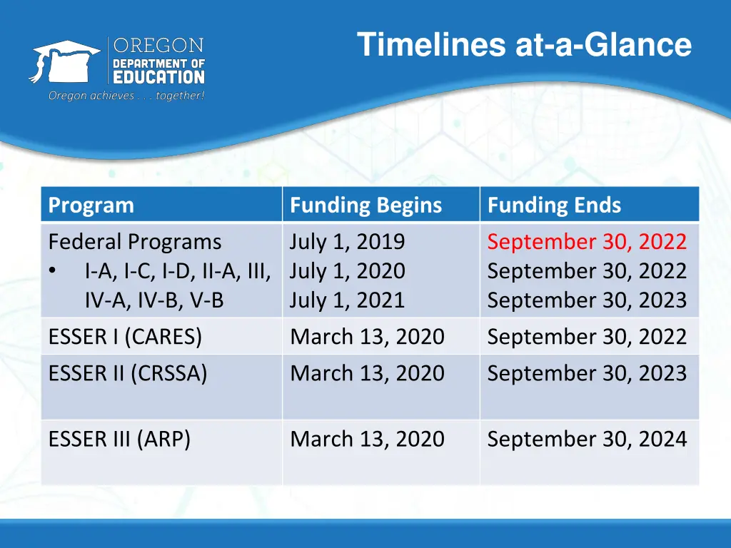 timelines at a glance