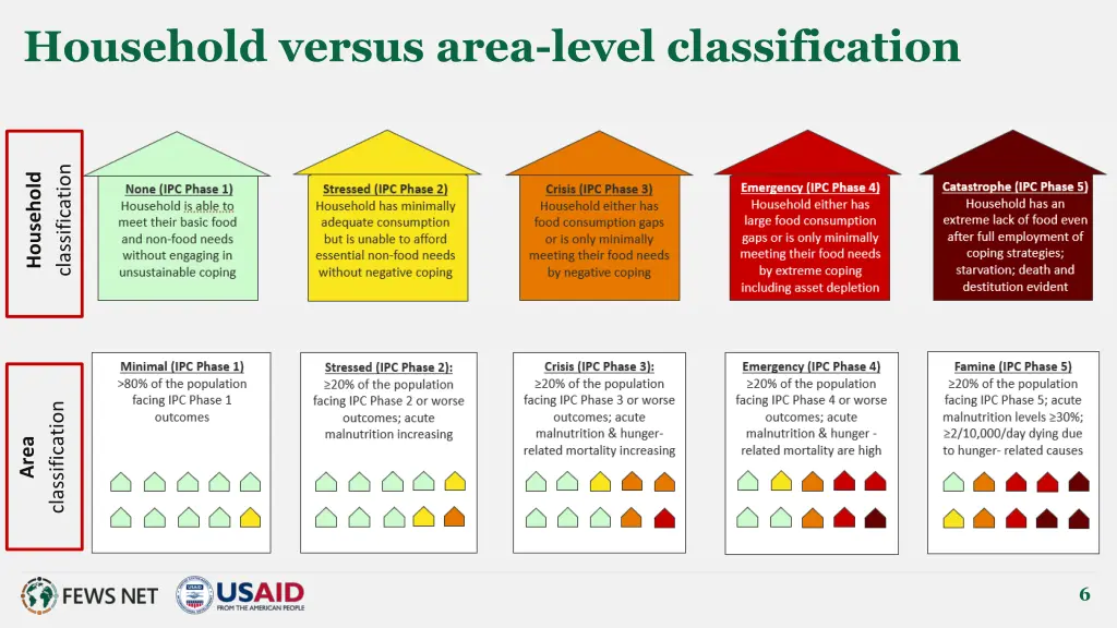 household versus area level classification 1