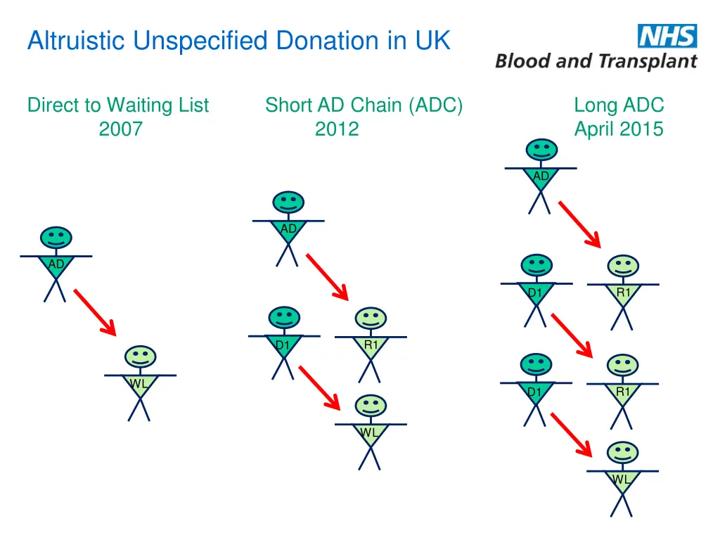 altruistic unspecified donation in uk 1