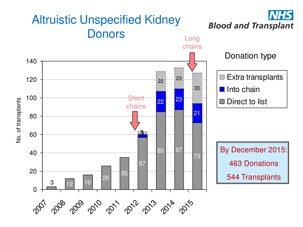 altruistic unspecified kidney donors 1