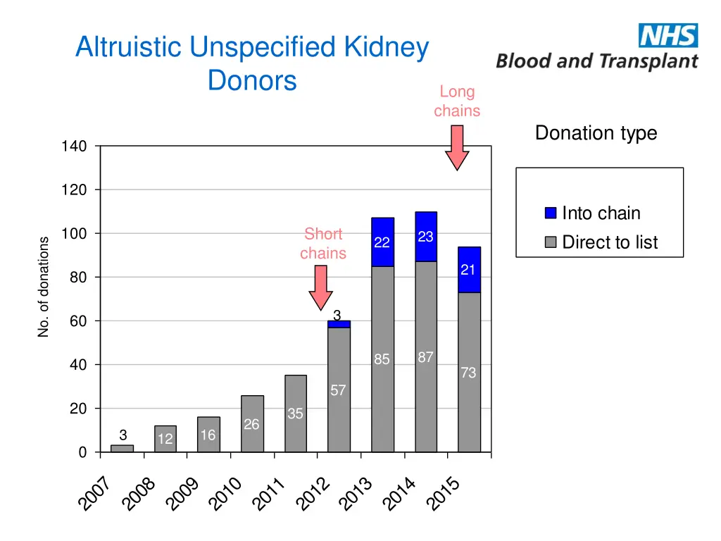 altruistic unspecified kidney donors