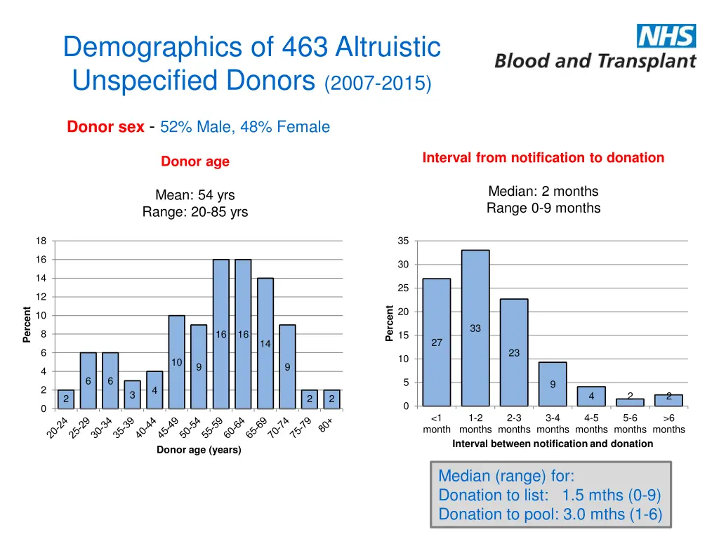 demographics of 463 altruistic unspecified donors