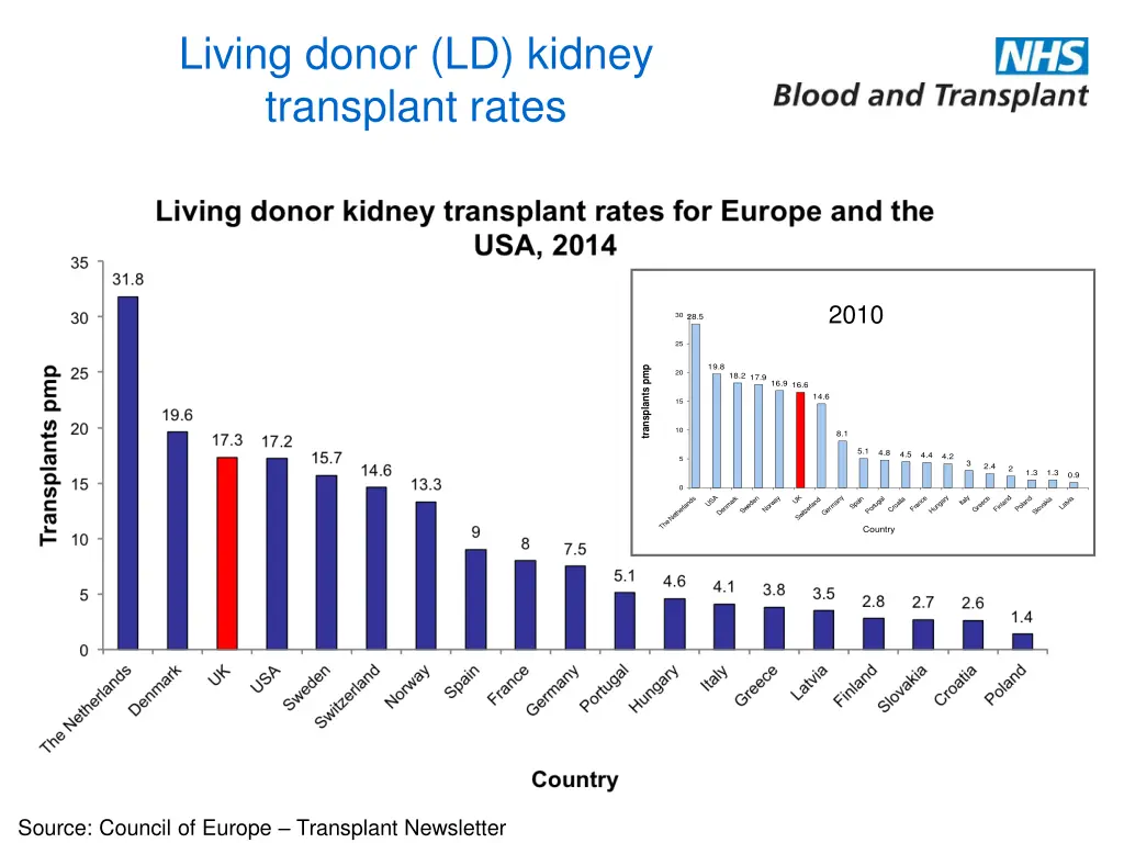 living donor ld kidney transplant rates