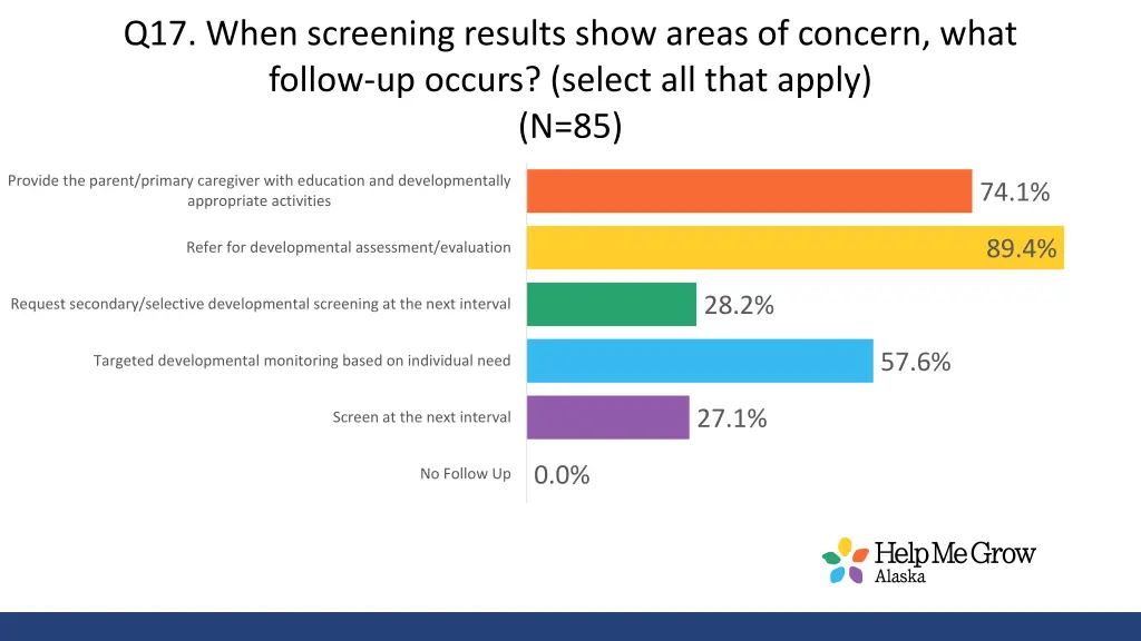q17 when screening results show areas of concern