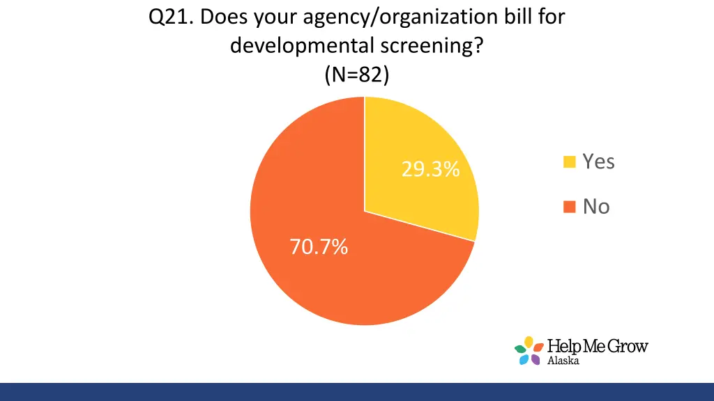 q21 does your agency organization bill