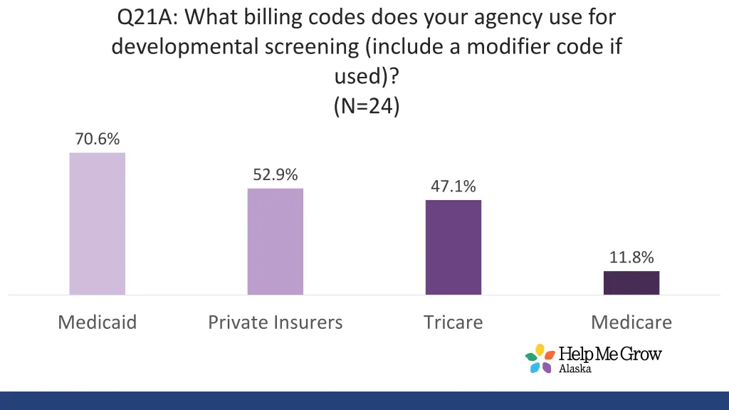 q21a what billing codes does your agency