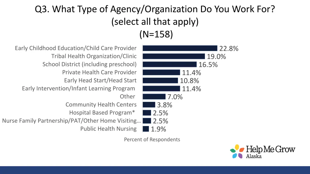 q3 what type of agency organization do you work