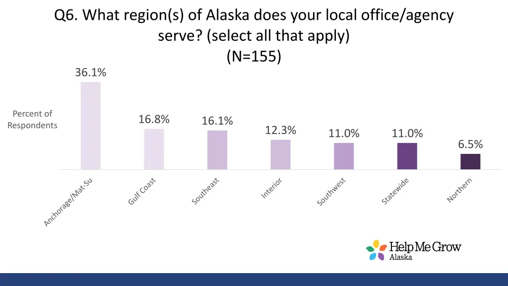 q6 what region s of alaska does your local office