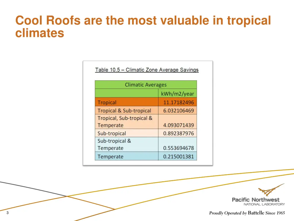 cool roofs are the most valuable in tropical