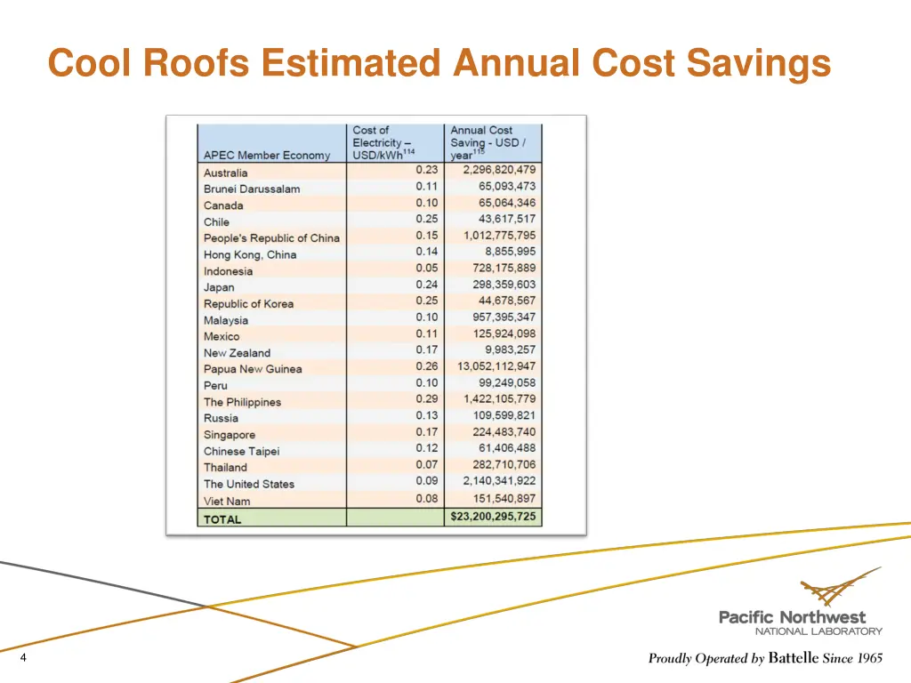 cool roofs estimated annual cost savings