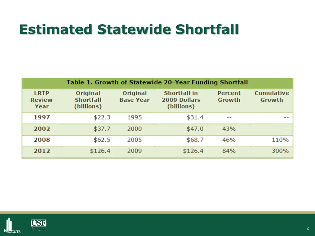 estimated statewide shortfall