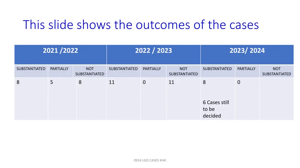 this slide shows the outcomes of the cases
