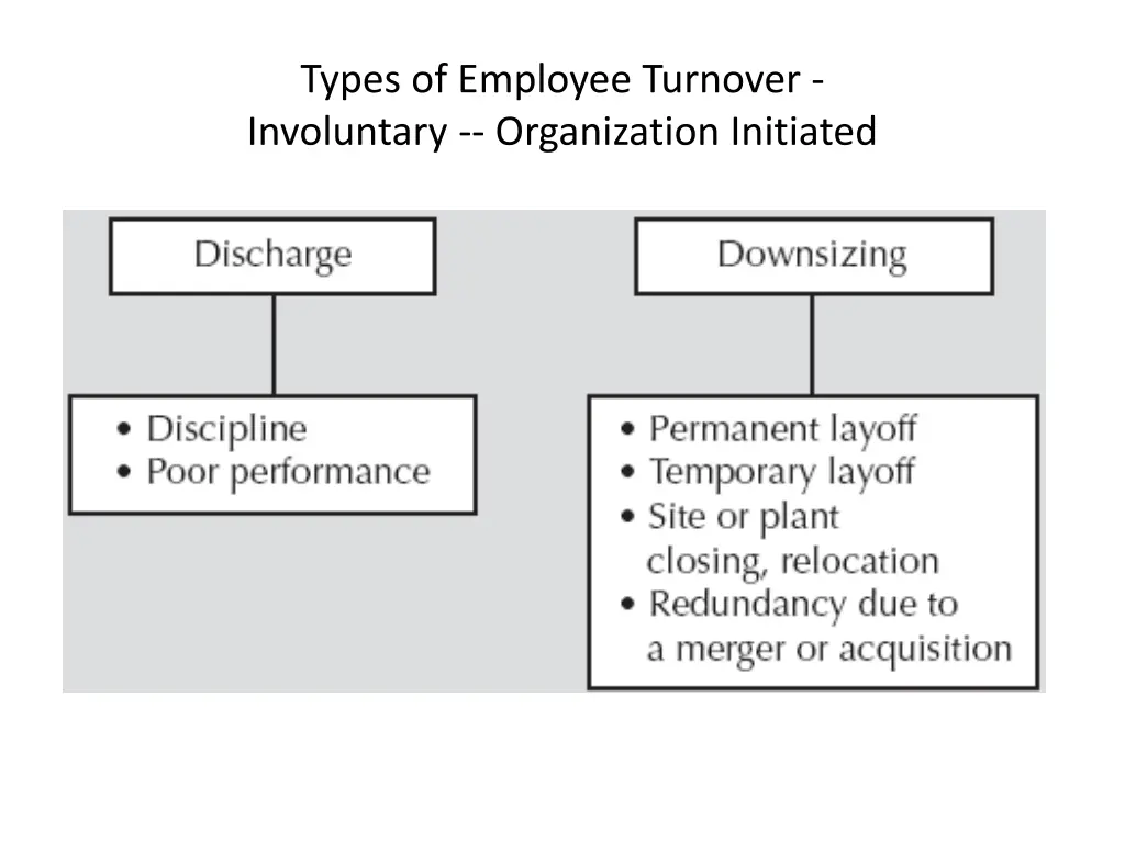 types of employee turnover involuntary