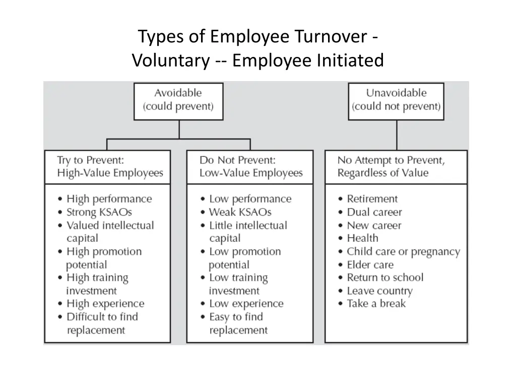 types of employee turnover voluntary employee