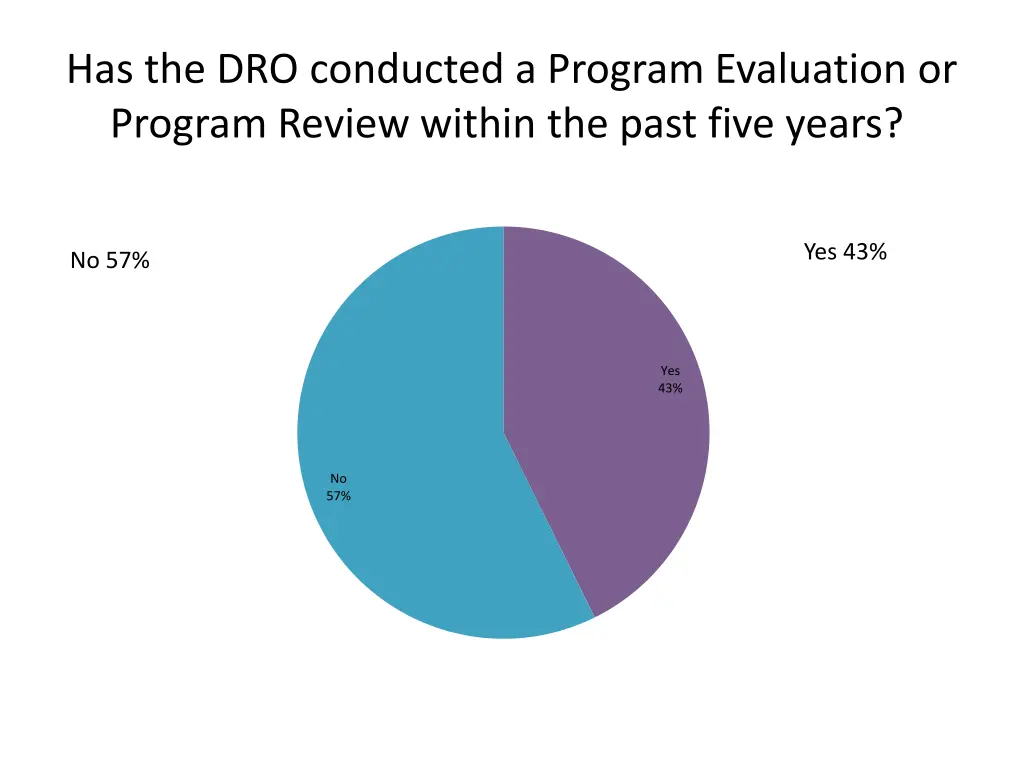 has the dro conducted a program evaluation