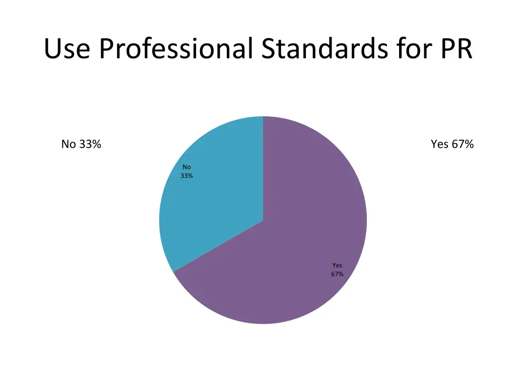 use professional standards for pr