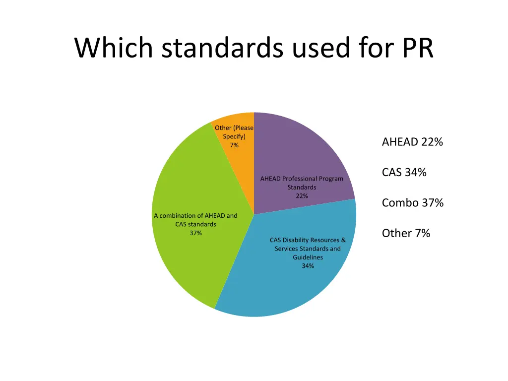 which standards used for pr
