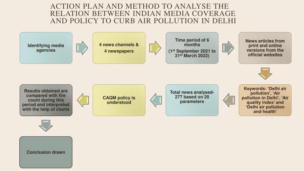 action plan and method to analyse the relation