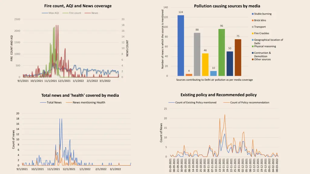 fire count aqi and news coverage