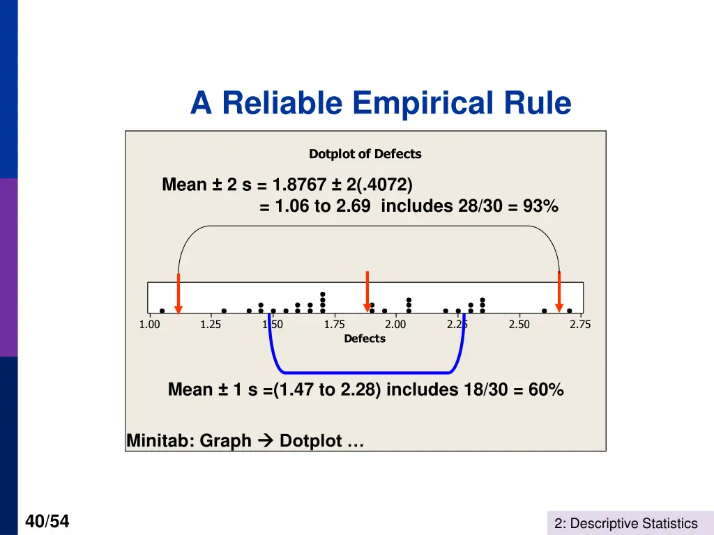 a reliable empirical rule