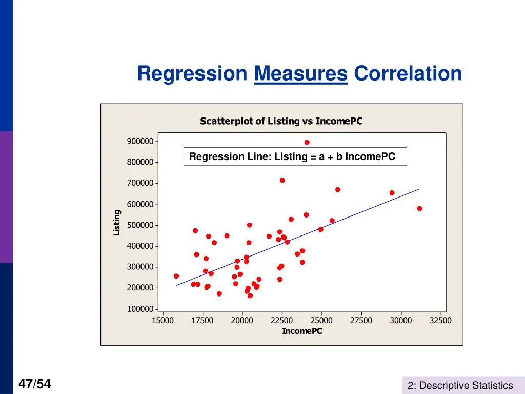 regression measures correlation