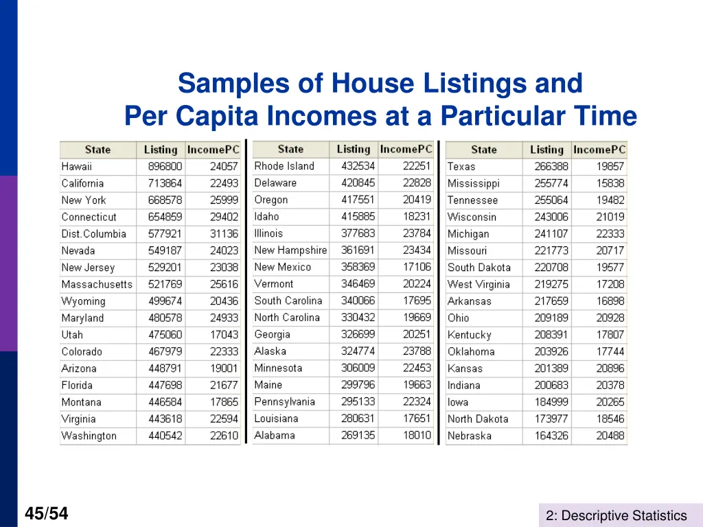 samples of house listings and per capita incomes