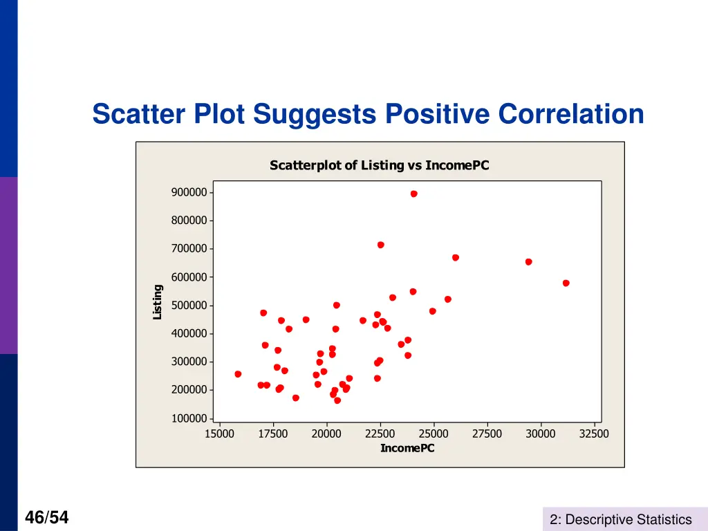 scatter plot suggests positive correlation