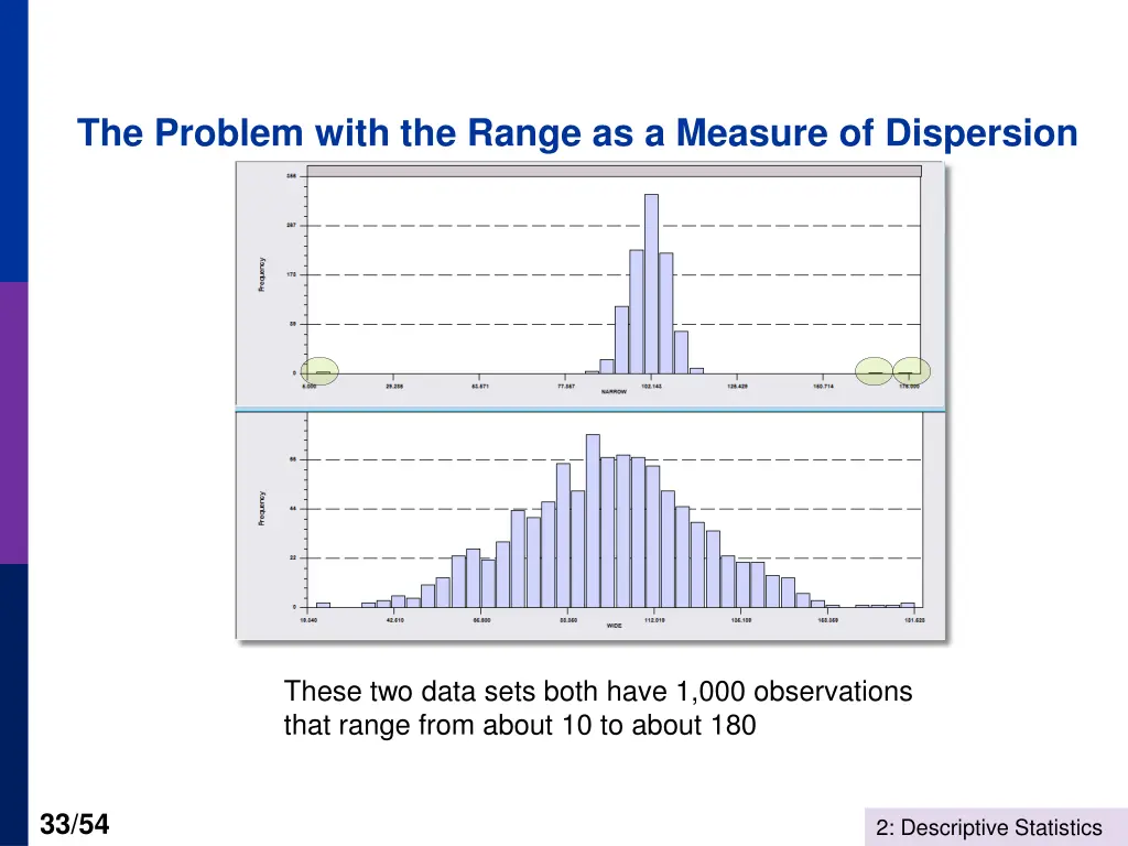 the problem with the range as a measure