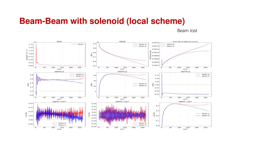 beam beam with solenoid local scheme