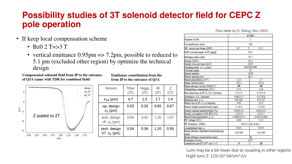 possibility studies of 3t solenoid detector field 1