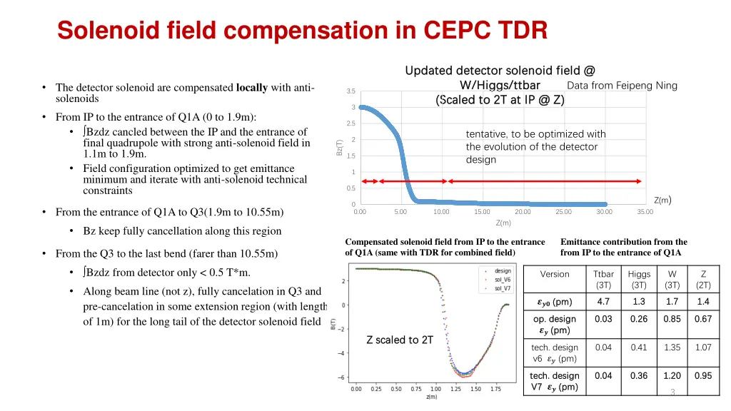 solenoid field compensation in cepc tdr