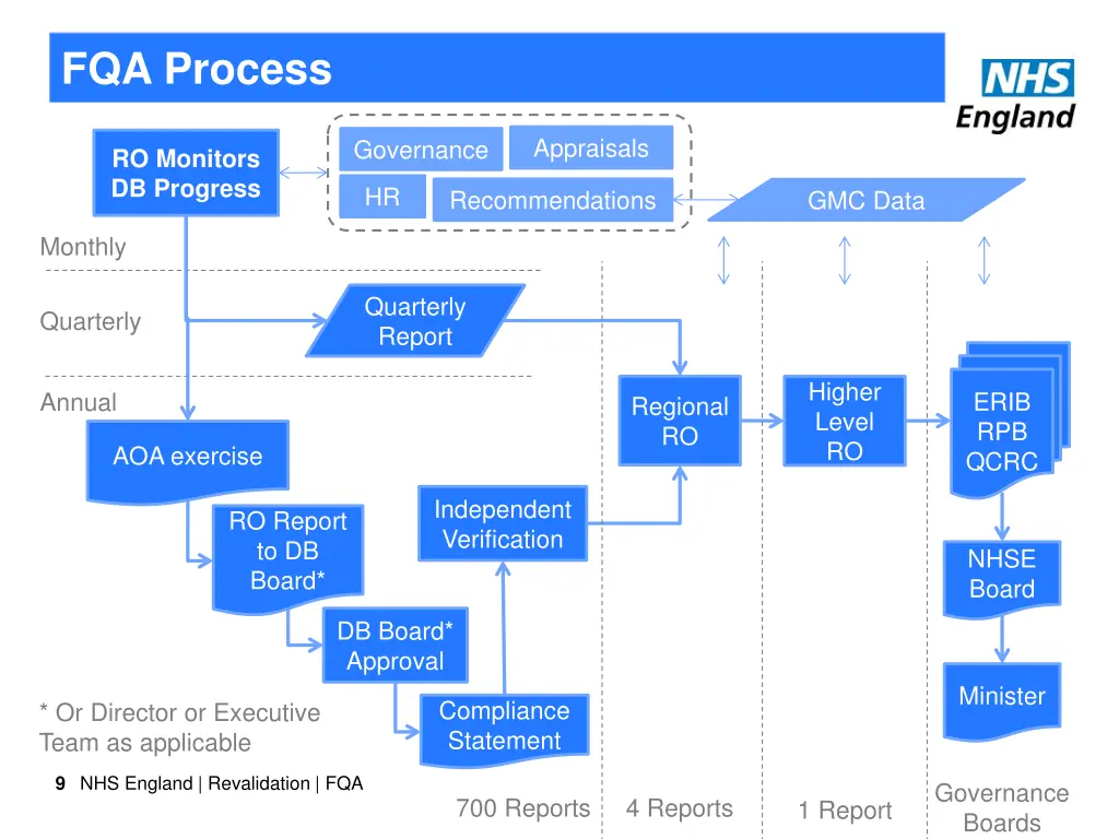 fqa process
