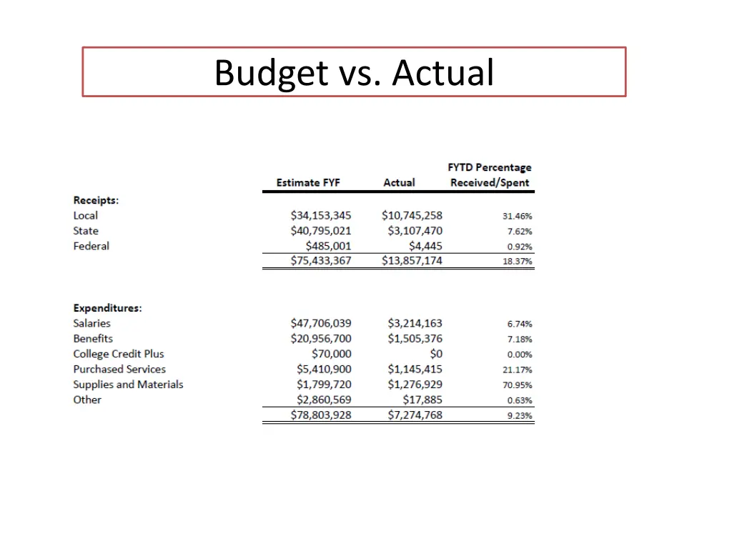 budget vs actual