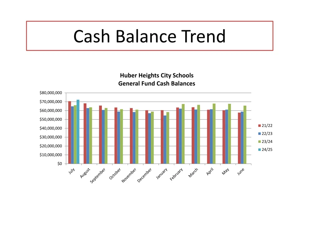 cash balance trend