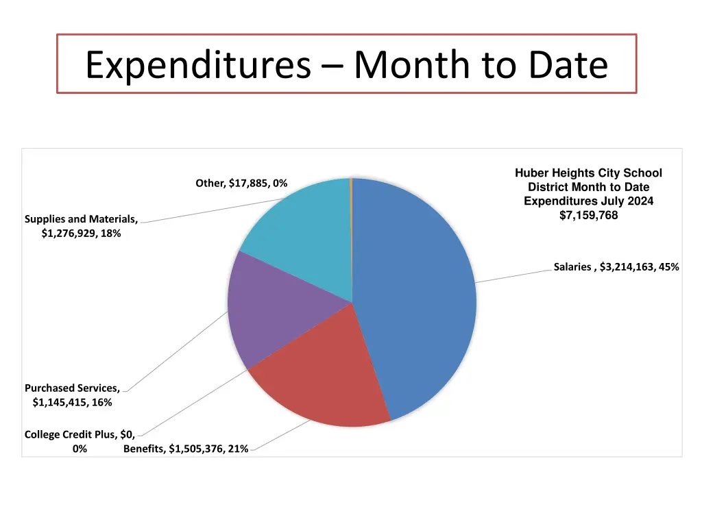 expenditures month to date