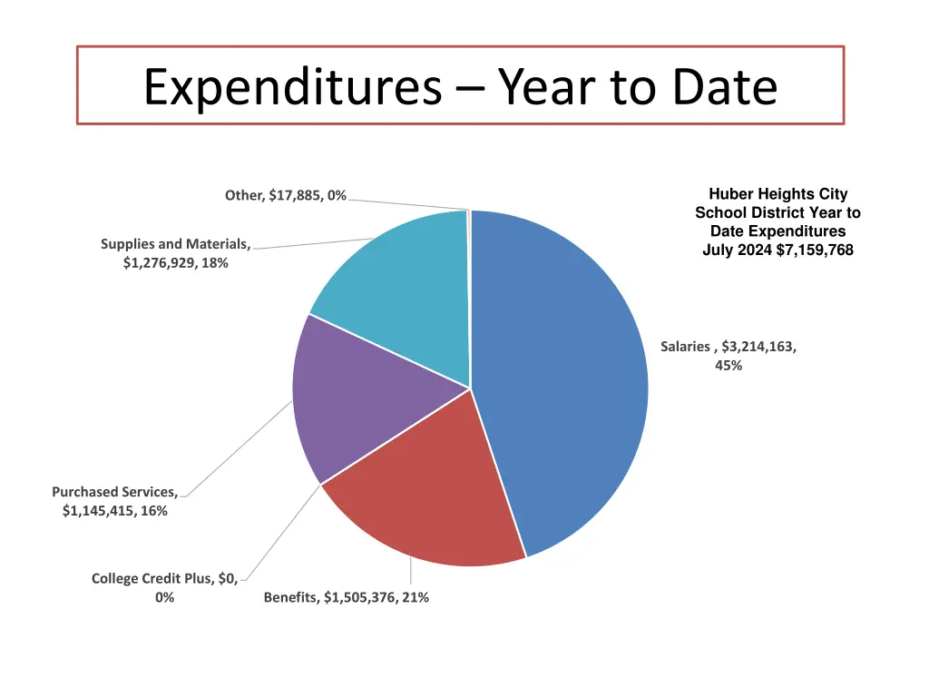expenditures year to date
