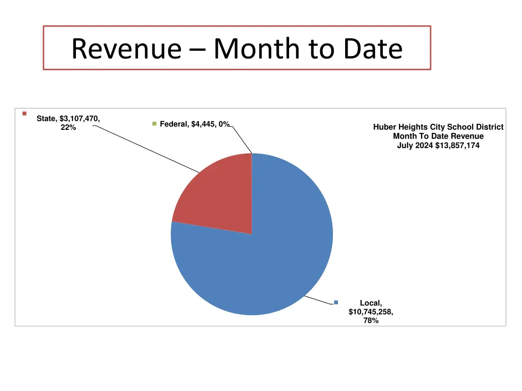 revenue month to date