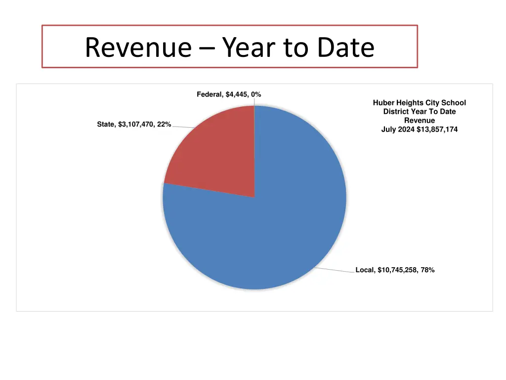 revenue year to date