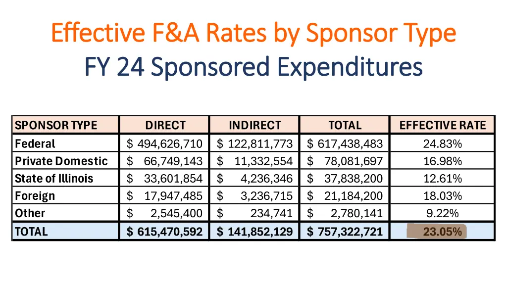effective f a rates by sponsor type effective