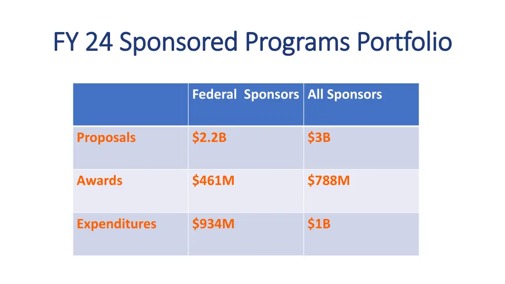 fy 24 sponsored programs portfolio