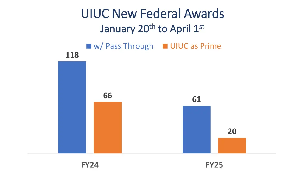 uiuc new federal awards uiuc new federal awards