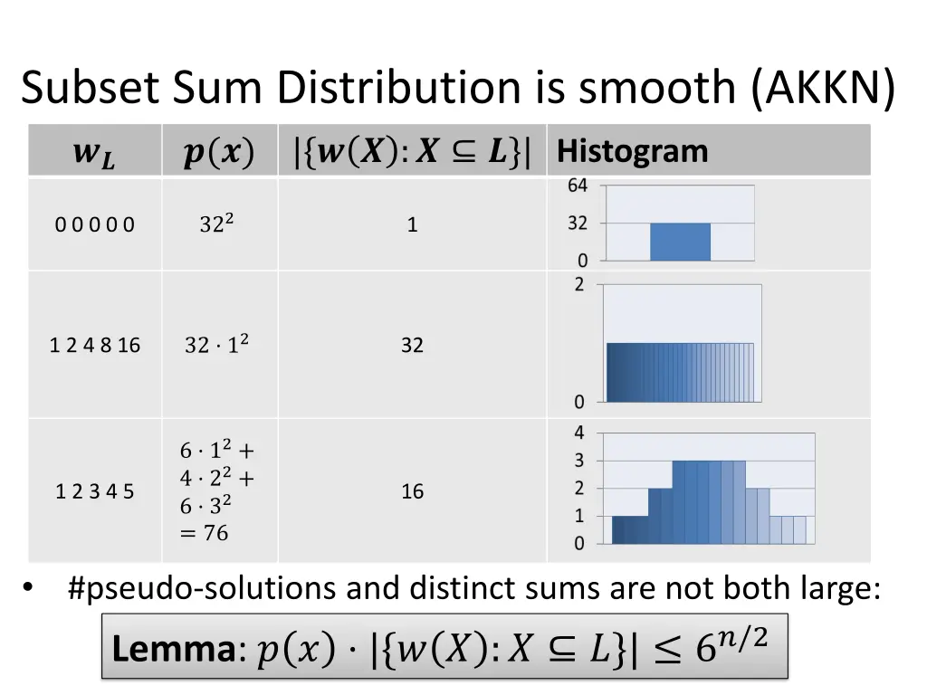 subset sum distribution is smooth akkn