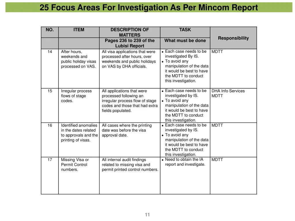 25 focus areas for investigation as per mincom 4
