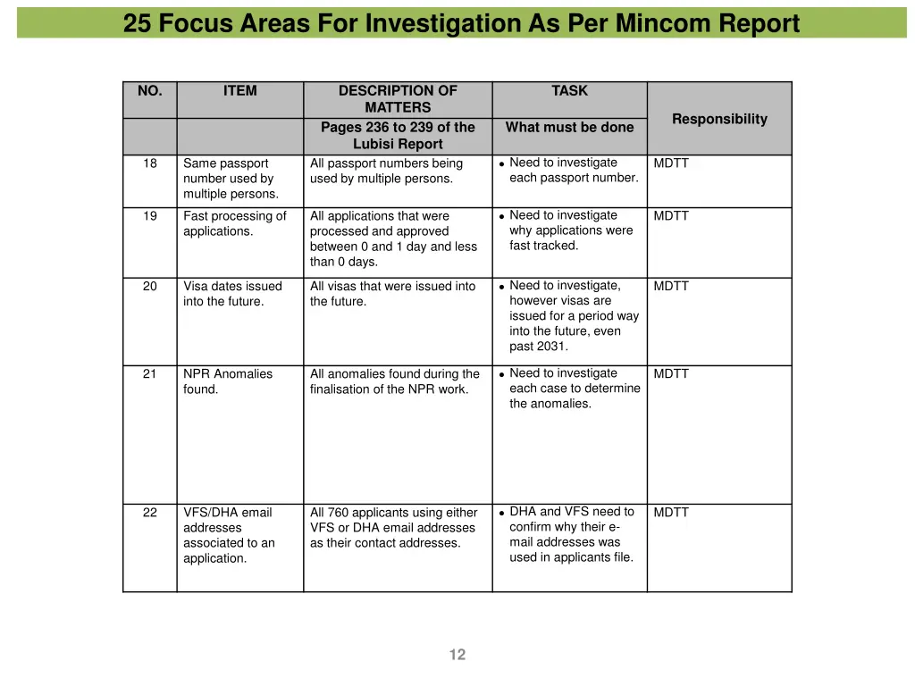 25 focus areas for investigation as per mincom 5