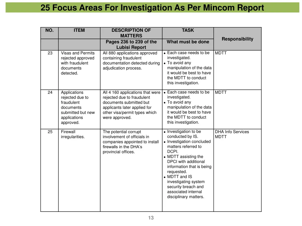 25 focus areas for investigation as per mincom 6