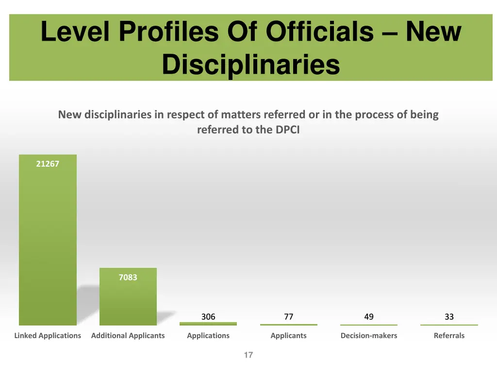 level profiles of officials new disciplinaries