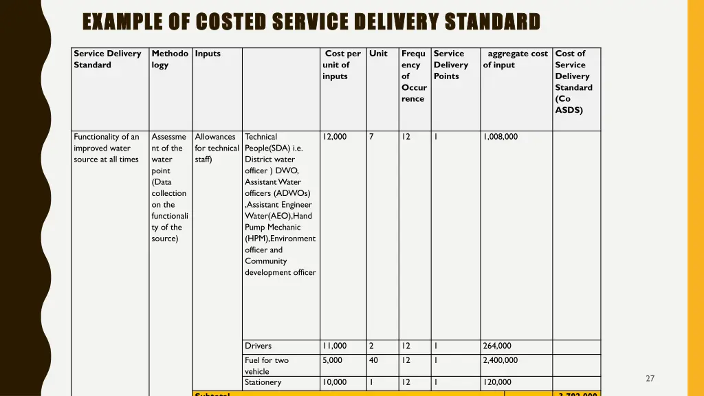 example of costed service delivery standard