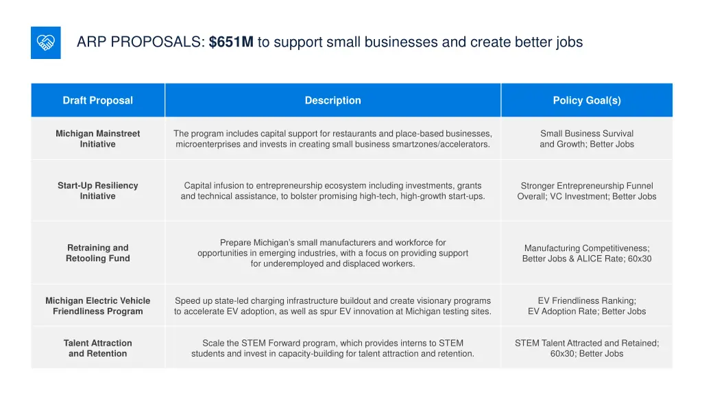 arp proposals 651m to support small businesses
