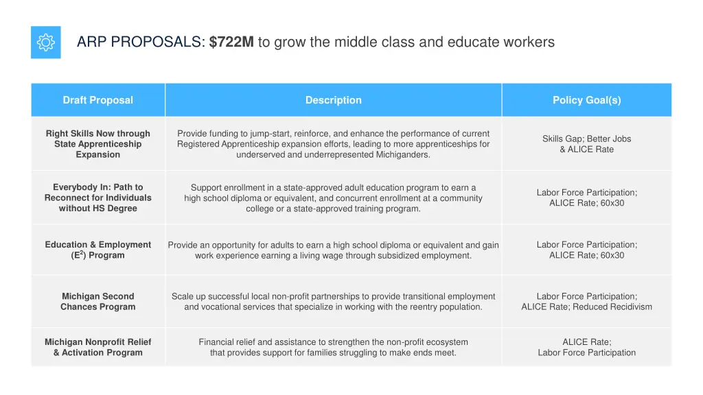 arp proposals 722m to grow the middle class 1